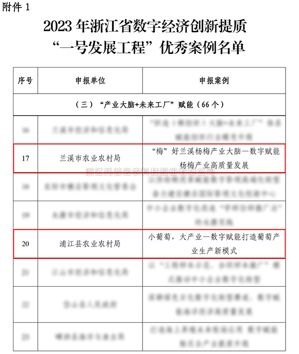 2023年浙江省“一号发展工程”优秀案例公布，桃子视频APP黄下载入选两个！