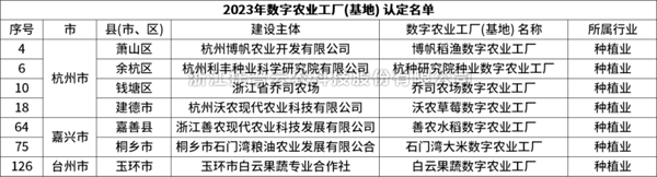 省级认定！桃子视频APP黄下载7个项目获评“浙江省2023年数字农业工厂”